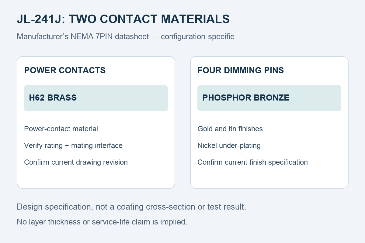 JL-241J contact material diagram distinguishing H62 brass power contacts from phosphor bronze signal pins