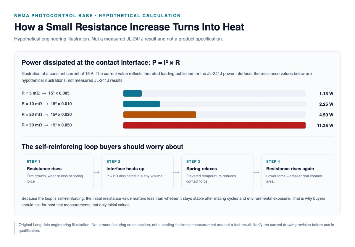 Gráfico de barras da dissipação de potência hipotética em uma interface de contato para valores de resistência de contato de 5 a 50 miliohms a 15 amperes.