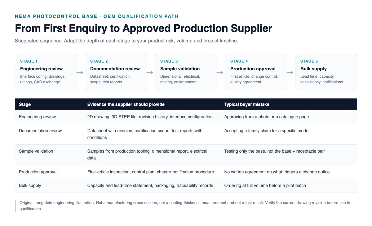 Five stage OEM supplier qualification flow for NEMA photocontrol bases from engineering review to bulk supply