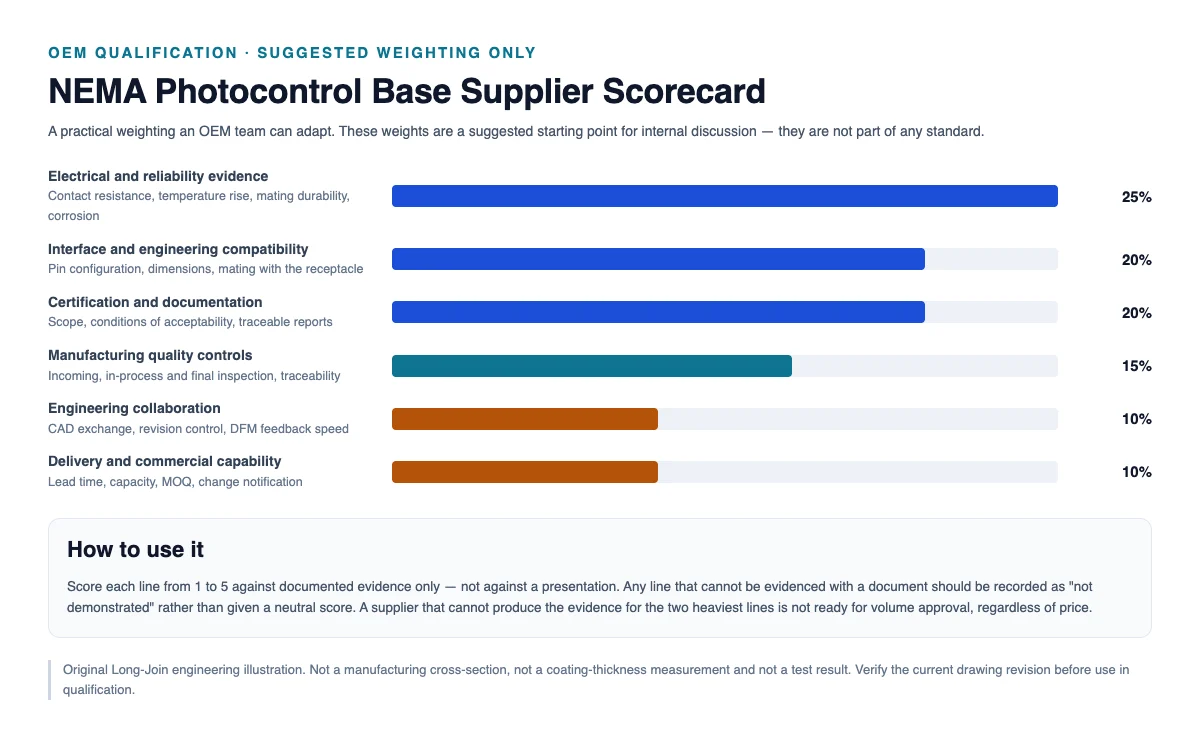 Weighted supplier scorecard for NEMA photocontrol bases with six evaluation dimensions and suggested percentages